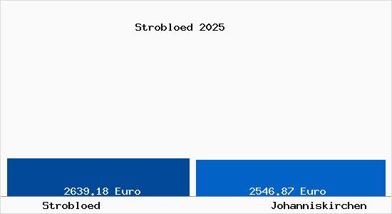Vergleich Immobilienpreise Johanniskirchen mit Johanniskirchen Strobloed