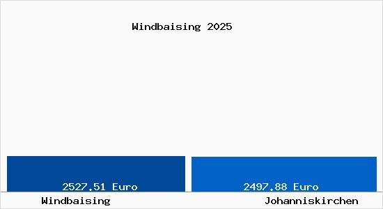 Vergleich Immobilienpreise Johanniskirchen mit Johanniskirchen Windbaising