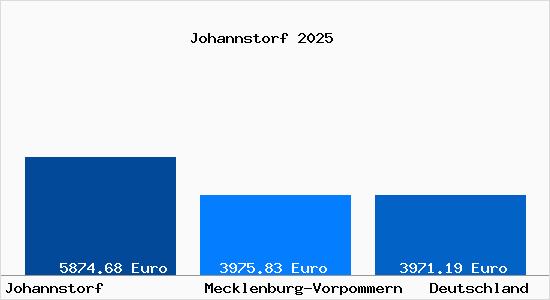 Aktuelle Immobilienpreise in Johannstorf