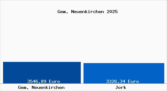 Vergleich Immobilienpreise Jork mit Jork Gem. Neuenkirchen