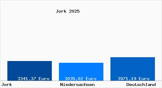 Aktuelle Immobilienpreise in Jork Niederelbe