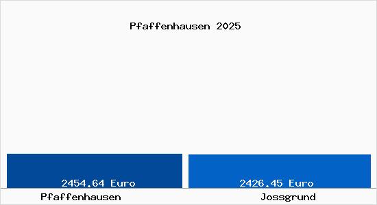 Vergleich Immobilienpreise Jossgrund mit Jossgrund Pfaffenhausen