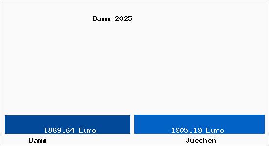 Vergleich Immobilienpreise J&uuml;chen mit J&uuml;chen Damm