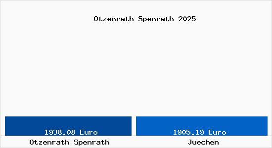 Vergleich Immobilienpreise J&uuml;chen mit J&uuml;chen Otzenrath Spenrath