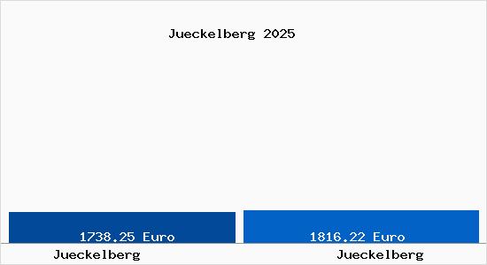 Vergleich Immobilienpreise Jueckelberg mit Jueckelberg Jueckelberg