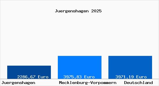 Aktuelle Immobilienpreise in J&uuml;rgenshagen b. Buetzow
