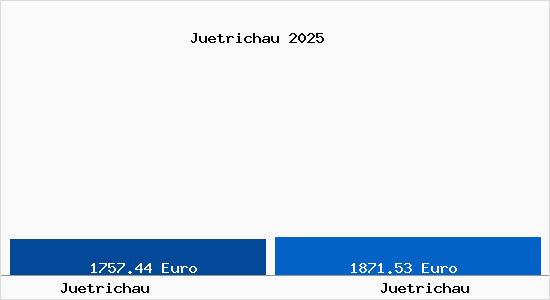Vergleich Immobilienpreise J&uuml;trichau mit J&uuml;trichau Juetrichau