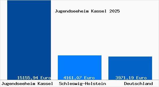 Aktuelle Immobilienpreise in Jugendseeheim Kassel