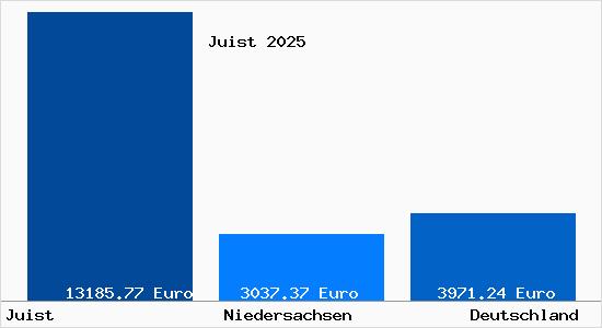 Aktuelle Immobilienpreise in Juist