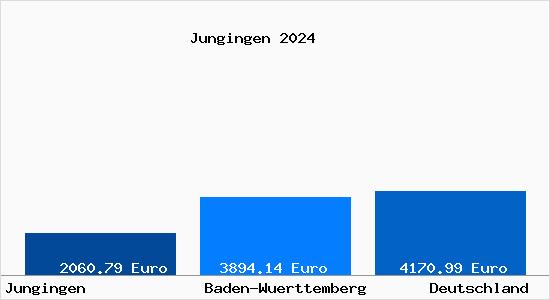 Aktuelle Immobilienpreise in Jungingen b. Hechingen