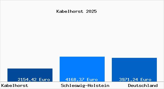 Aktuelle Immobilienpreise in Kabelhorst