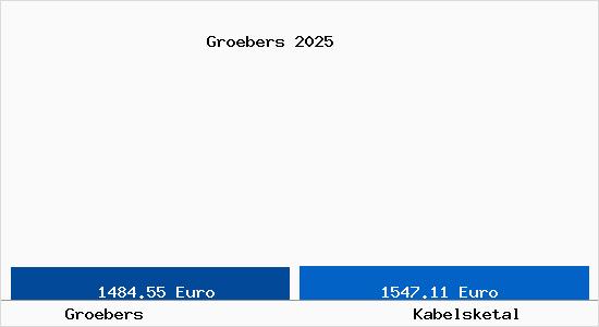 Vergleich Immobilienpreise Kabelsketal mit Kabelsketal Groebers