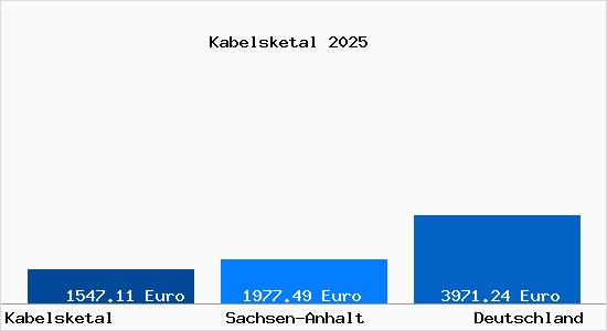 Aktuelle Immobilienpreise in Kabelsketal