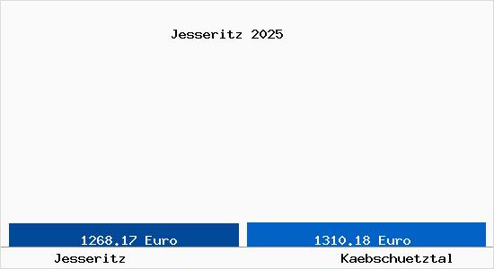 Vergleich Immobilienpreise Kaebschuetztal mit Kaebschuetztal Jesseritz