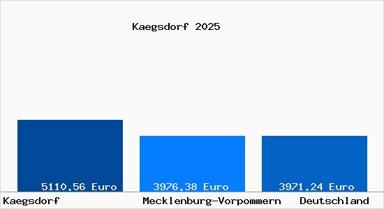 Aktuelle Immobilienpreise in Kaegsdorf