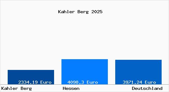 Aktuelle Immobilienpreise in Kahler Berg