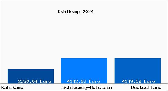 Aktuelle Immobilienpreise in Kahlkamp
