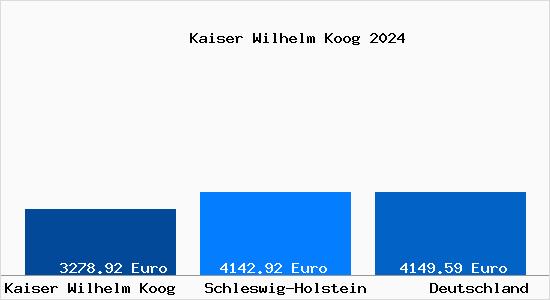 Aktuelle Immobilienpreise in Kaiser Wilhelm Koog