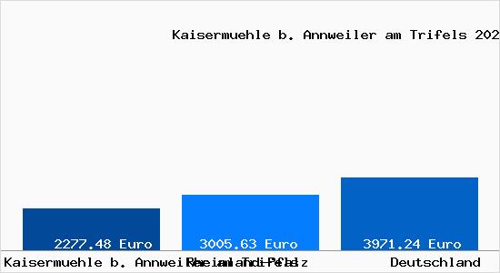 Aktuelle Immobilienpreise in Kaisermuehle b. Annweiler am Trifels