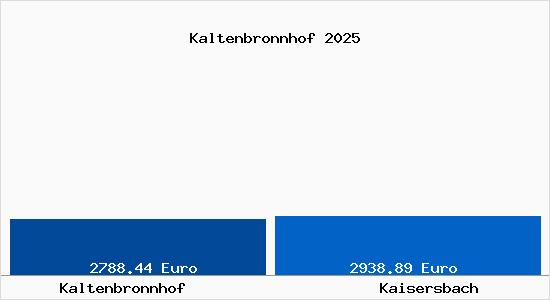 Vergleich Immobilienpreise Kaisersbach mit Kaisersbach Kaltenbronnhof