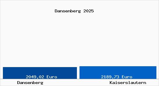 Vergleich Immobilienpreise Kaiserslautern mit Kaiserslautern Dansenberg