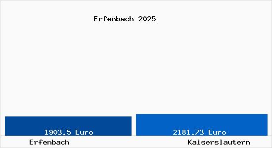 Vergleich Immobilienpreise Kaiserslautern mit Kaiserslautern Erfenbach