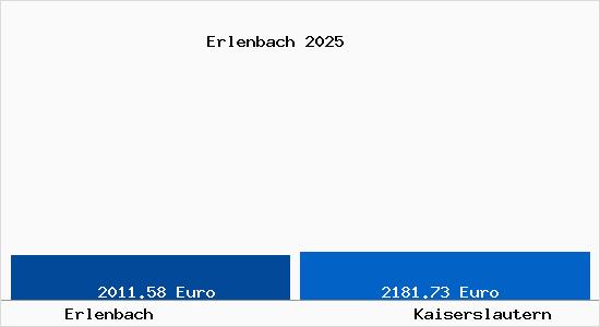 Vergleich Immobilienpreise Kaiserslautern mit Kaiserslautern Erlenbach