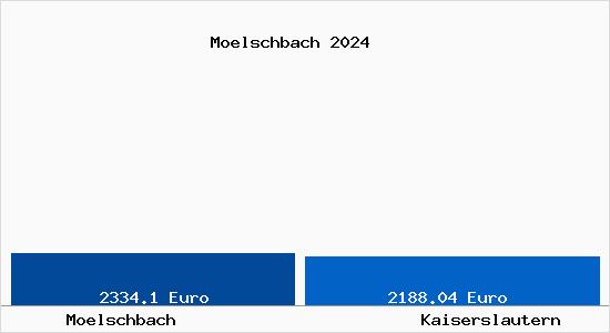 Vergleich Immobilienpreise Kaiserslautern mit Kaiserslautern Moelschbach