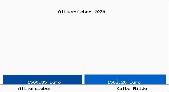 Vergleich Immobilienpreise Kalbe Milde mit Kalbe Milde Altmersleben