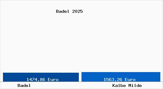 Vergleich Immobilienpreise Kalbe Milde mit Kalbe Milde Badel