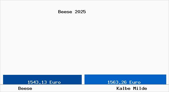 Vergleich Immobilienpreise Kalbe Milde mit Kalbe Milde Beese
