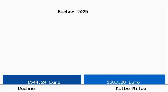 Vergleich Immobilienpreise Kalbe Milde mit Kalbe Milde Buehne