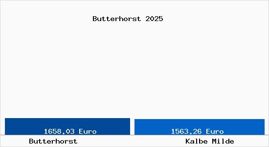 Vergleich Immobilienpreise Kalbe Milde mit Kalbe Milde Butterhorst