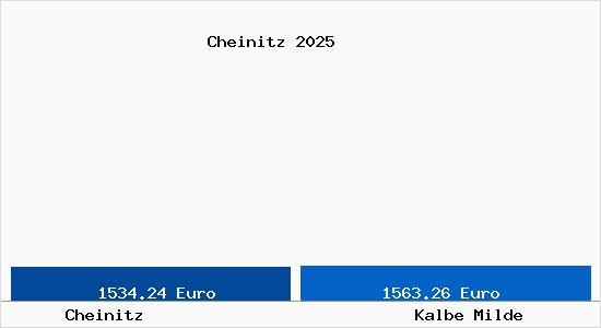 Vergleich Immobilienpreise Kalbe Milde mit Kalbe Milde Cheinitz