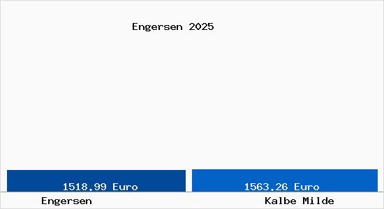 Vergleich Immobilienpreise Kalbe Milde mit Kalbe Milde Engersen