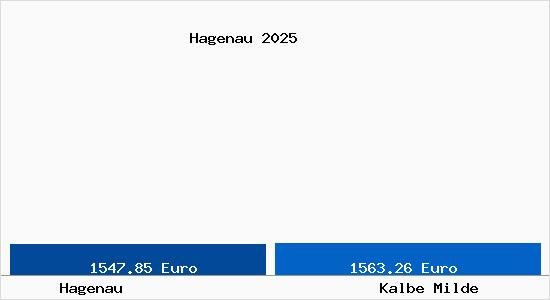 Vergleich Immobilienpreise Kalbe Milde mit Kalbe Milde Hagenau