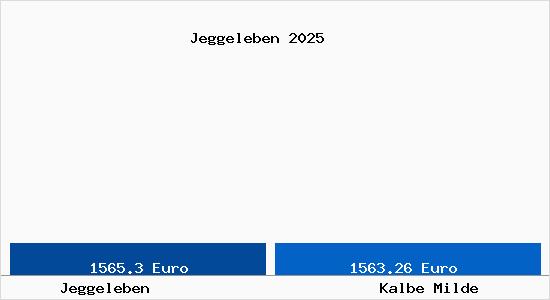 Vergleich Immobilienpreise Kalbe Milde mit Kalbe Milde Jeggeleben