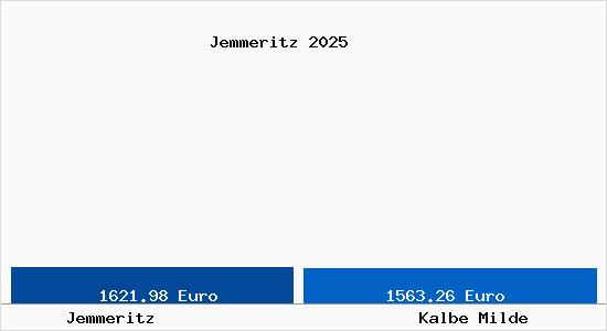 Vergleich Immobilienpreise Kalbe Milde mit Kalbe Milde Jemmeritz