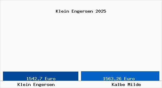 Vergleich Immobilienpreise Kalbe Milde mit Kalbe Milde Klein Engersen