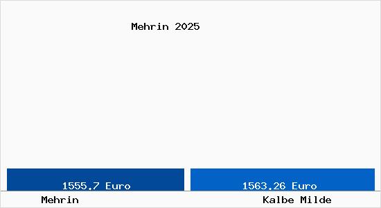 Vergleich Immobilienpreise Kalbe Milde mit Kalbe Milde Mehrin