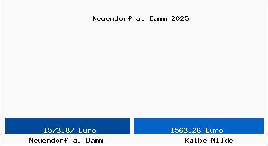Vergleich Immobilienpreise Kalbe Milde mit Kalbe Milde Neuendorf a. Damm