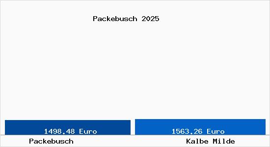 Vergleich Immobilienpreise Kalbe Milde mit Kalbe Milde Packebusch