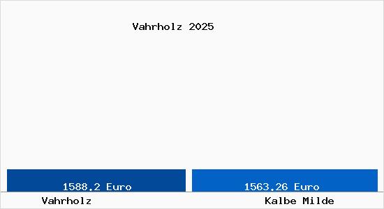 Vergleich Immobilienpreise Kalbe Milde mit Kalbe Milde Vahrholz