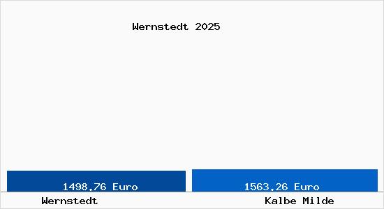 Vergleich Immobilienpreise Kalbe Milde mit Kalbe Milde Wernstedt