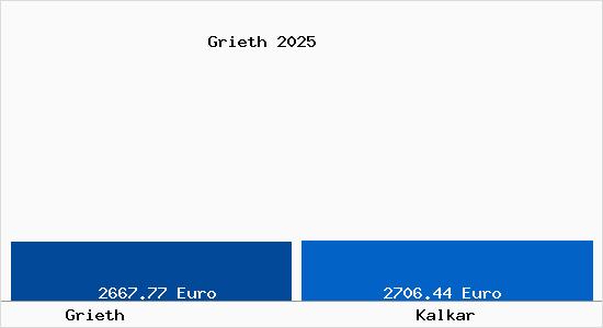 Vergleich Immobilienpreise Kalkar mit Kalkar Grieth