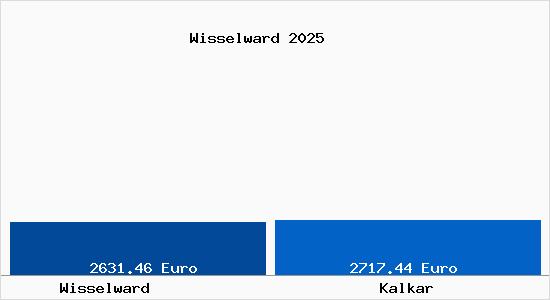 Vergleich Immobilienpreise Kalkar mit Kalkar Wisselward