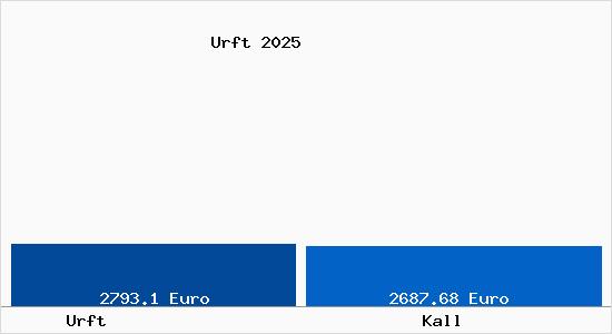 Vergleich Immobilienpreise Kall mit Kall Urft
