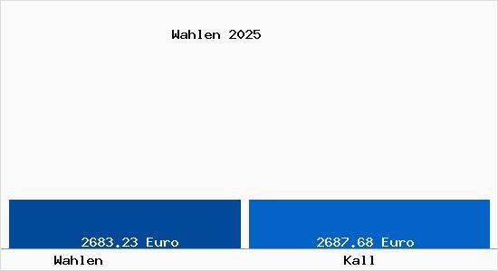 Vergleich Immobilienpreise Kall mit Kall Wahlen