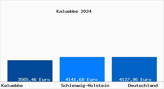 Aktuelle Immobilienpreise in Kaluebbe Holstein