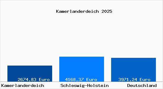 Aktuelle Immobilienpreise in Kamerlanderdeich